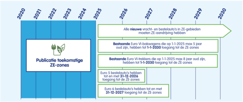 BUBE Business, zero-emissie-zones